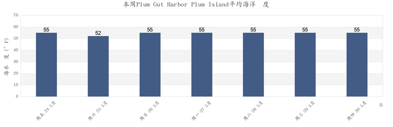 本周Plum Gut Harbor Plum Island, Middlesex County, Connecticut, United States市的海水温度