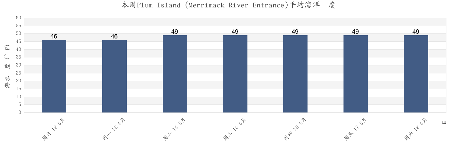 本周Plum Island (Merrimack River Entrance), Essex County, Massachusetts, United States市的海水温度