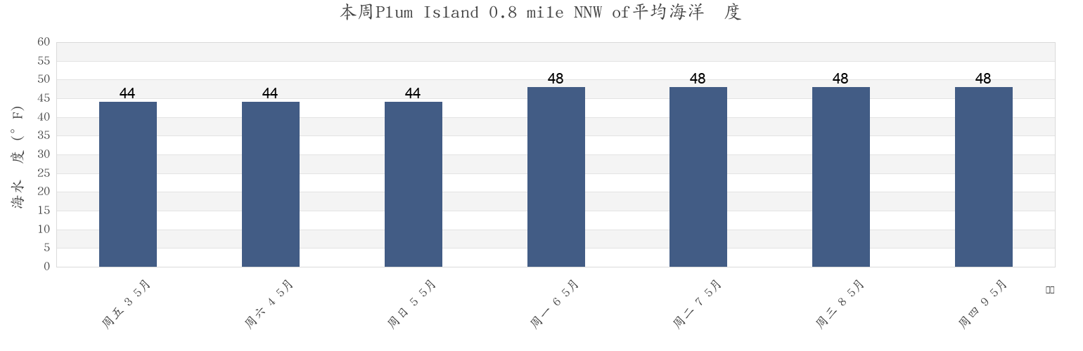 本周Plum Island 0.8 mile NNW of, New London County, Connecticut, United States市的海水温度