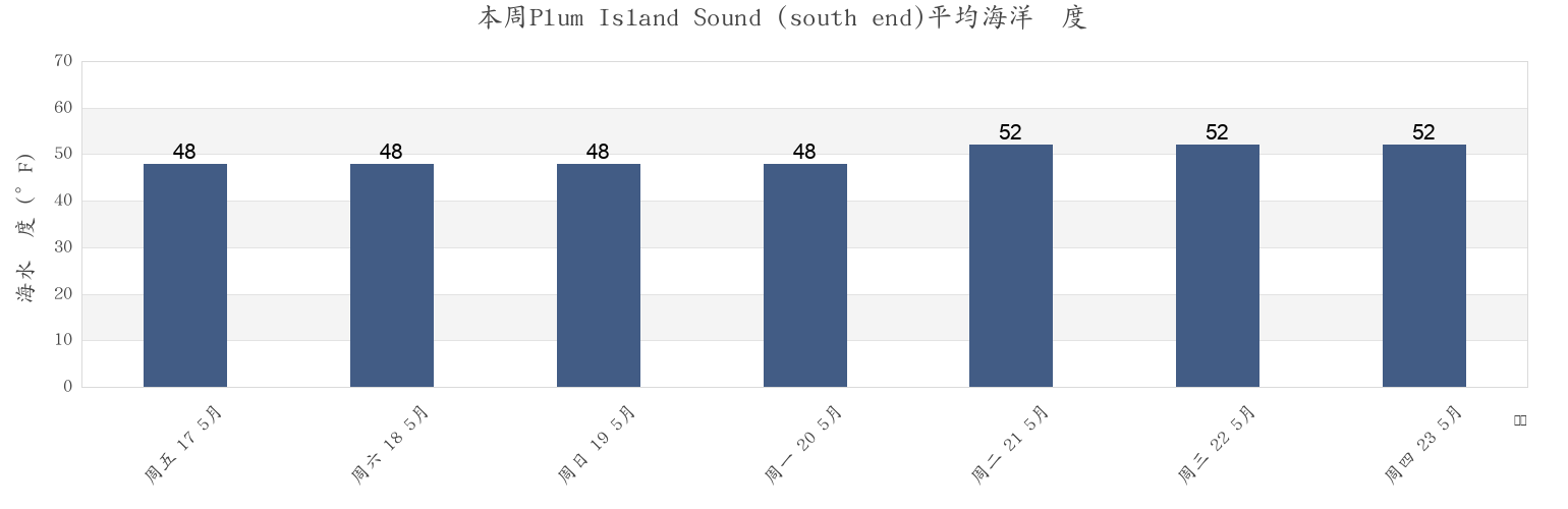 本周Plum Island Sound (south end), Essex County, Massachusetts, United States市的海水温度