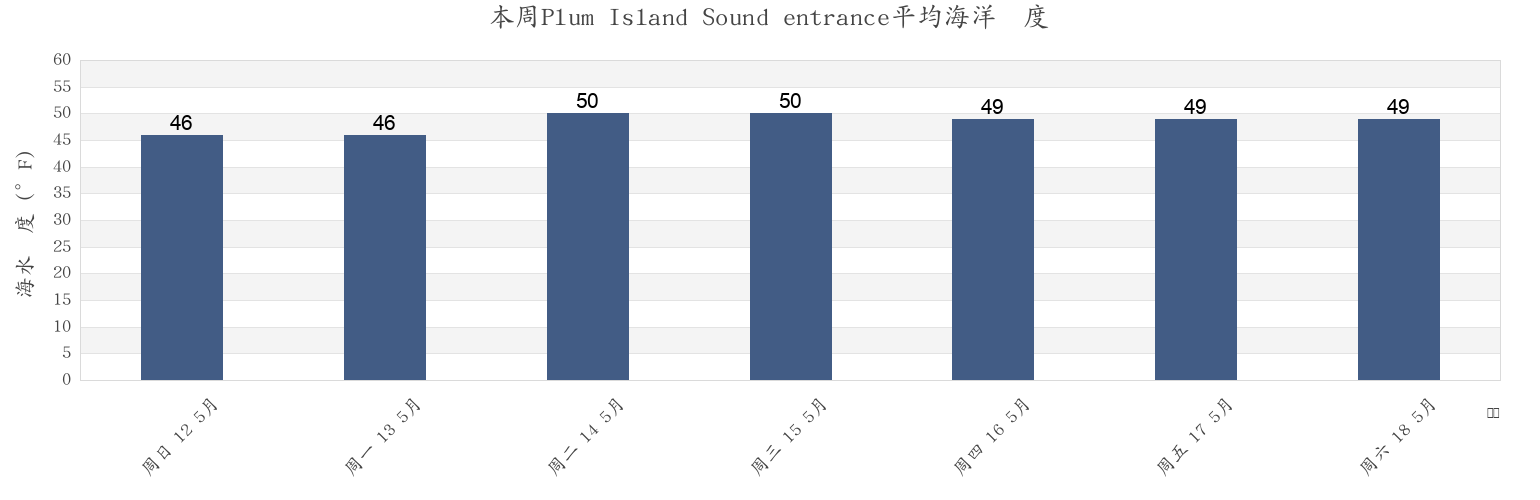 本周Plum Island Sound entrance, Essex County, Massachusetts, United States市的海水温度