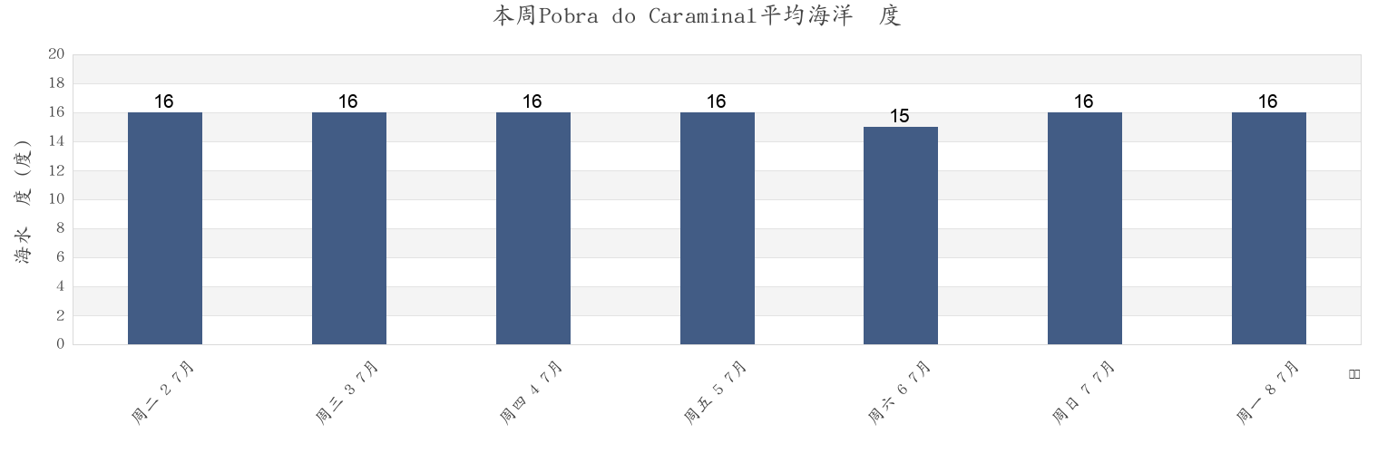 本周Pobra do Caraminal, Provincia de Pontevedra, Galicia, Spain市的海水温度
