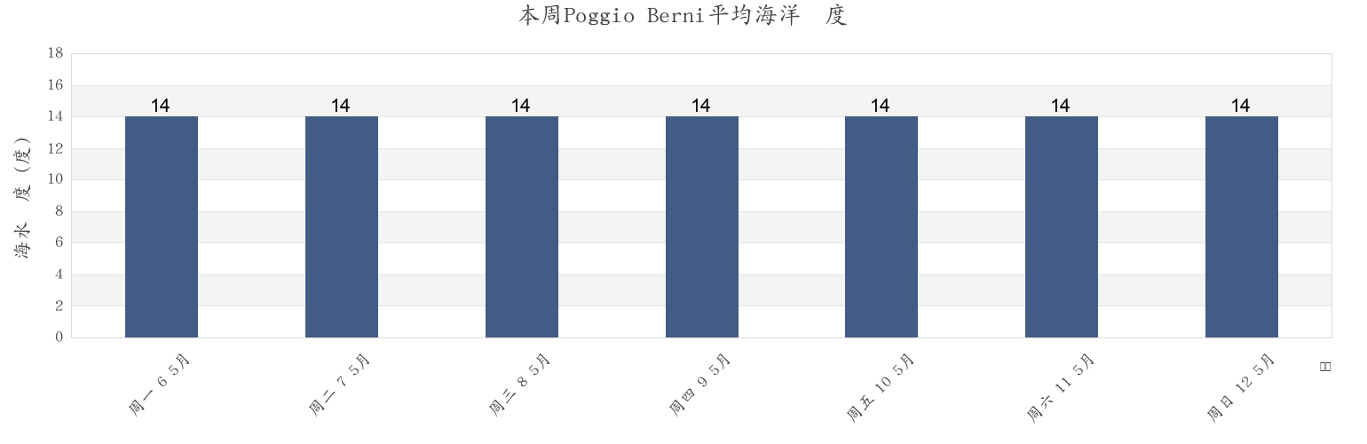本周Poggio Berni, Provincia di Rimini, Emilia-Romagna, Italy市的海水温度