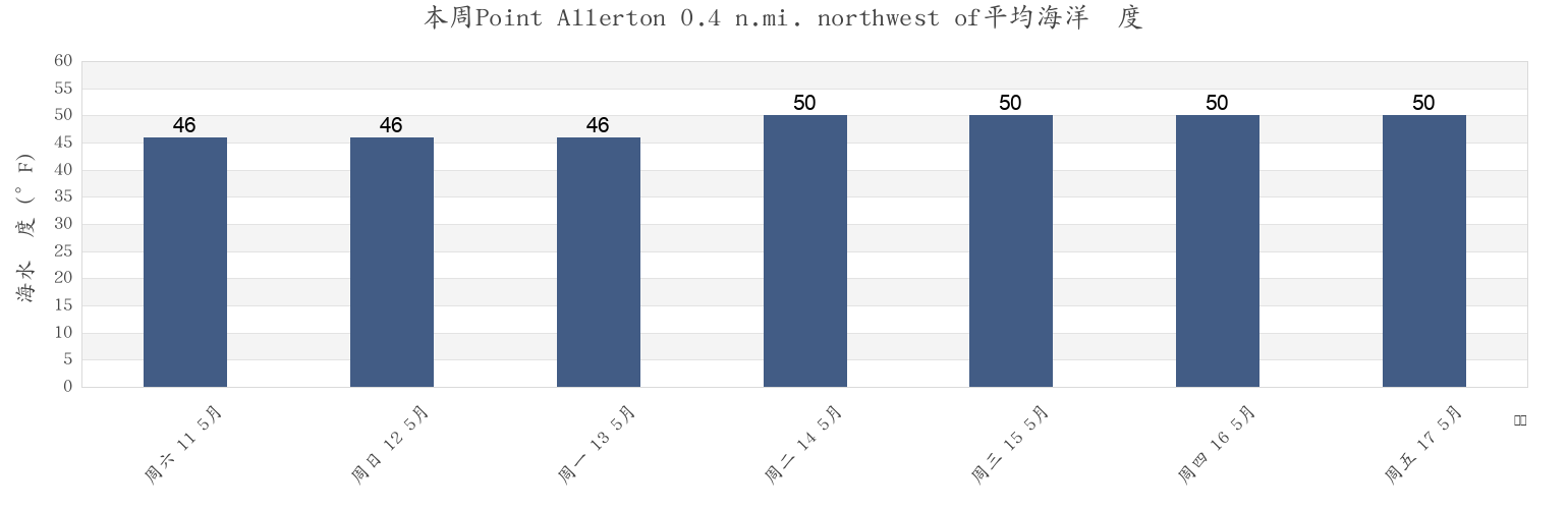 本周Point Allerton 0.4 n.mi. northwest of, Suffolk County, Massachusetts, United States市的海水温度