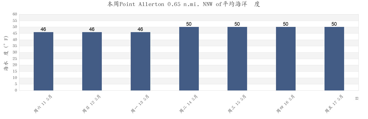 本周Point Allerton 0.65 n.mi. NNW of, Suffolk County, Massachusetts, United States市的海水温度