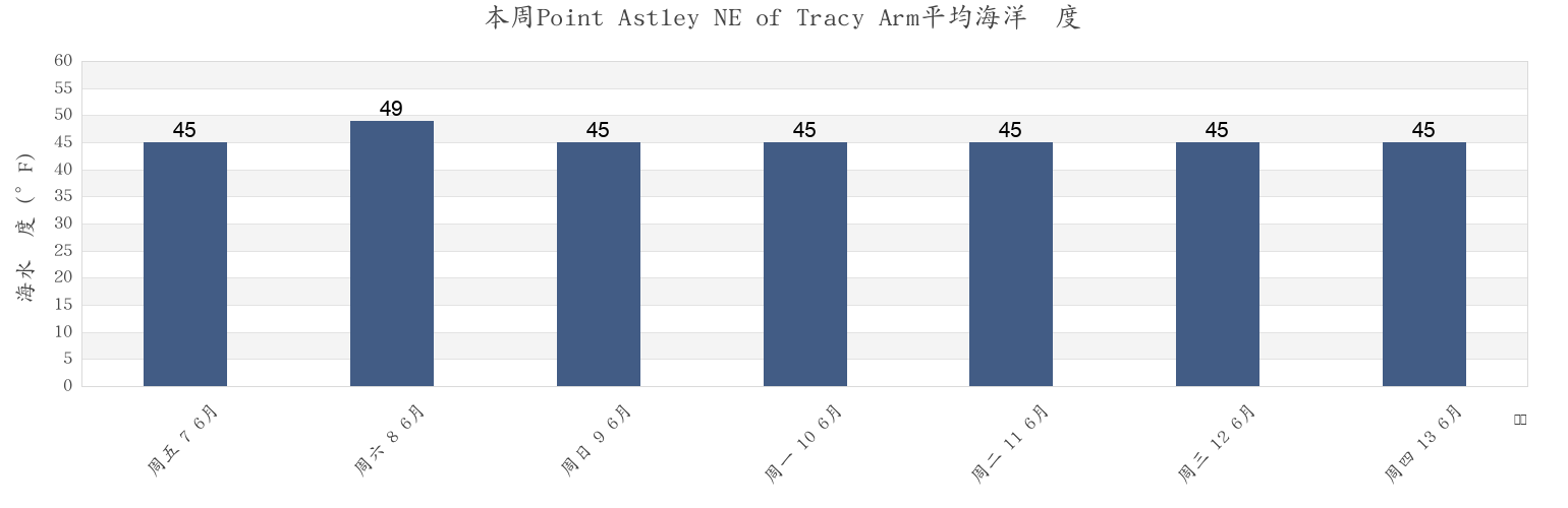 本周Point Astley NE of Tracy Arm, Juneau City and Borough, Alaska, United States市的海水温度