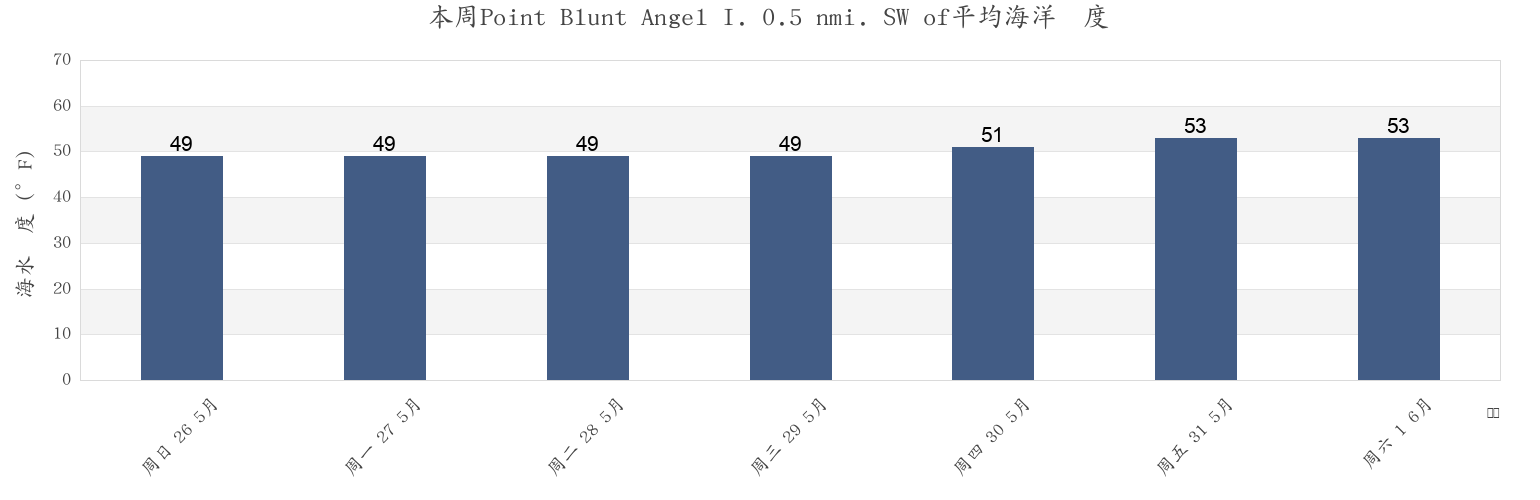 本周Point Blunt Angel I. 0.5 nmi. SW of, City and County of San Francisco, California, United States市的海水温度