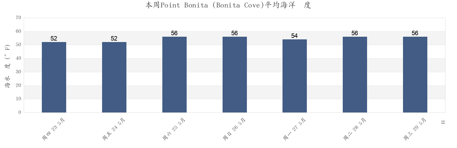 本周Point Bonita (Bonita Cove), City and County of San Francisco, California, United States市的海水温度
