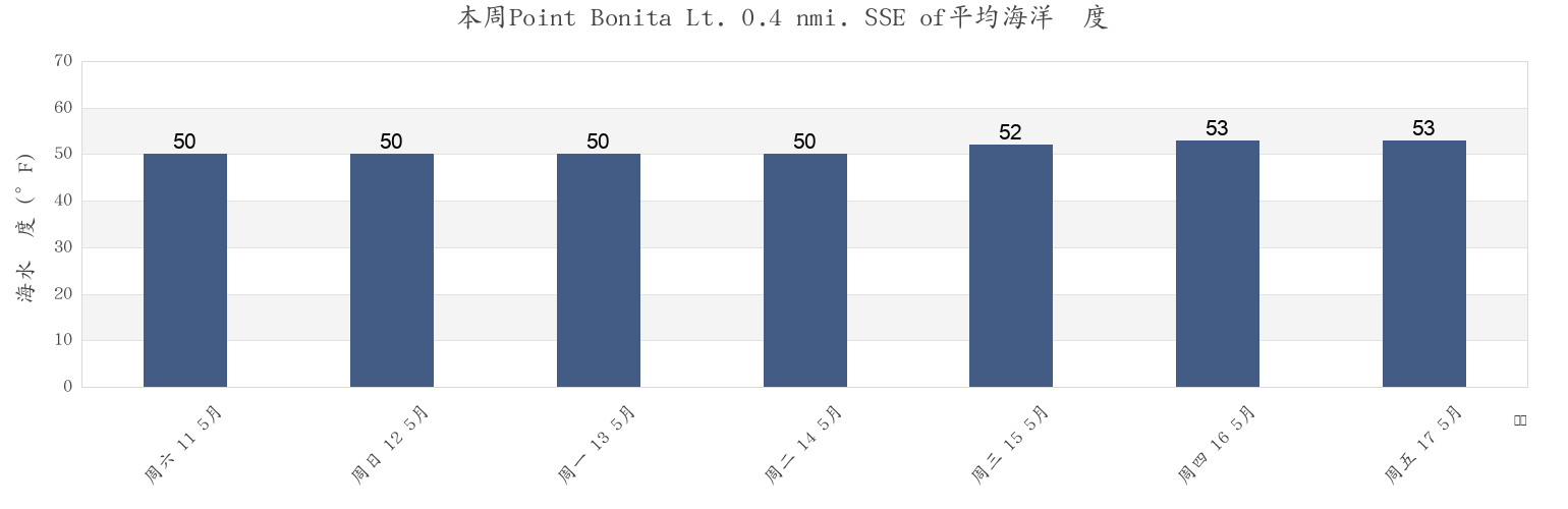 本周Point Bonita Lt. 0.4 nmi. SSE of, City and County of San Francisco, California, United States市的海水温度