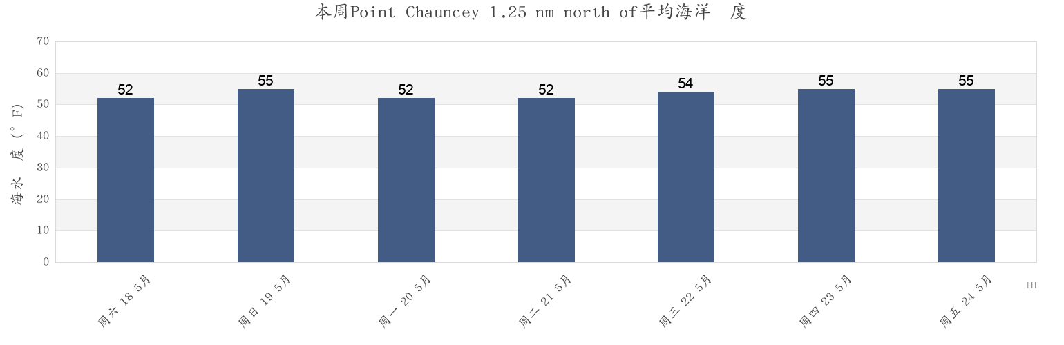 本周Point Chauncey 1.25 nm north of, City and County of San Francisco, California, United States市的海水温度