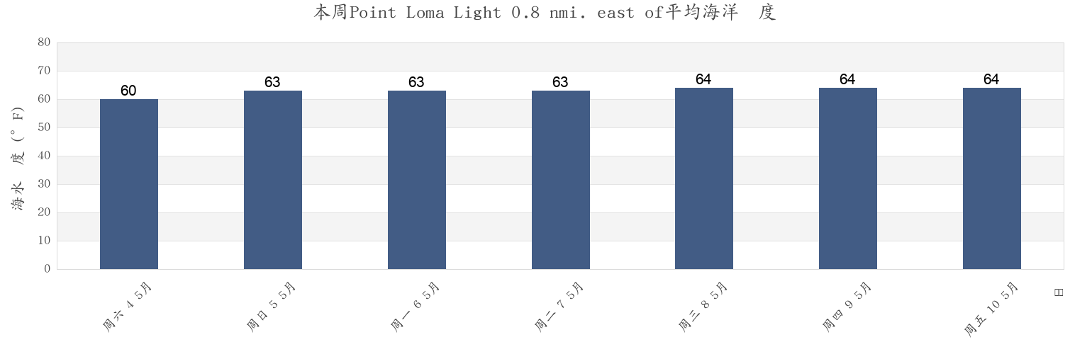 本周Point Loma Light 0.8 nmi. east of, San Diego County, California, United States市的海水温度