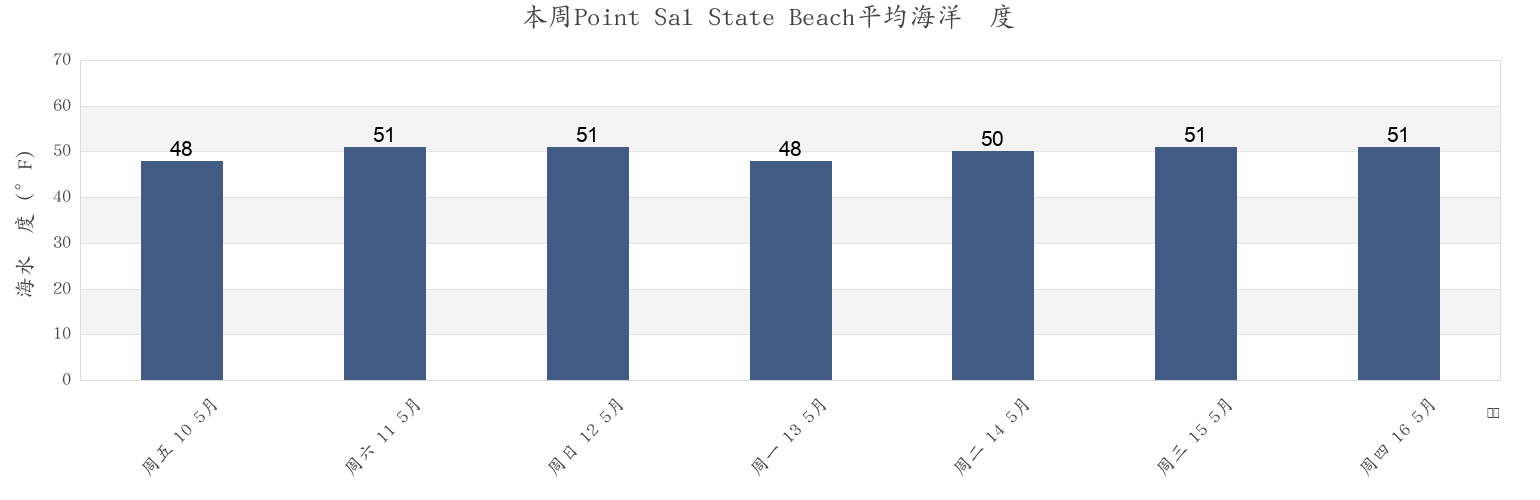 本周Point Sal State Beach, San Luis Obispo County, California, United States市的海水温度