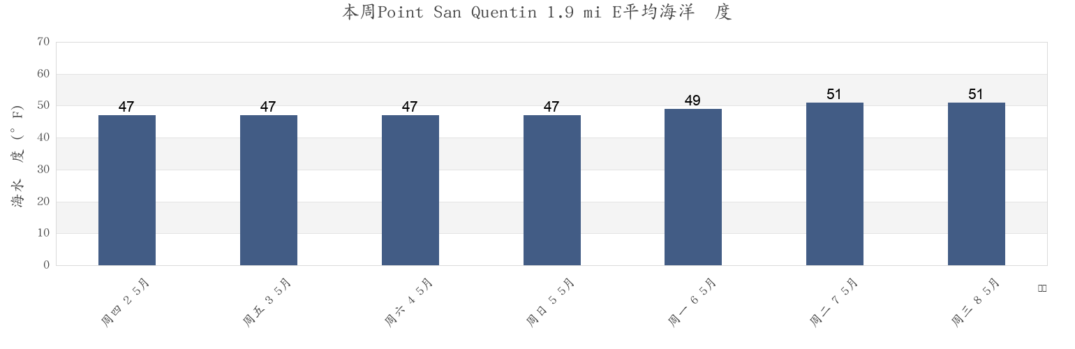 本周Point San Quentin 1.9 mi E, City and County of San Francisco, California, United States市的海水温度