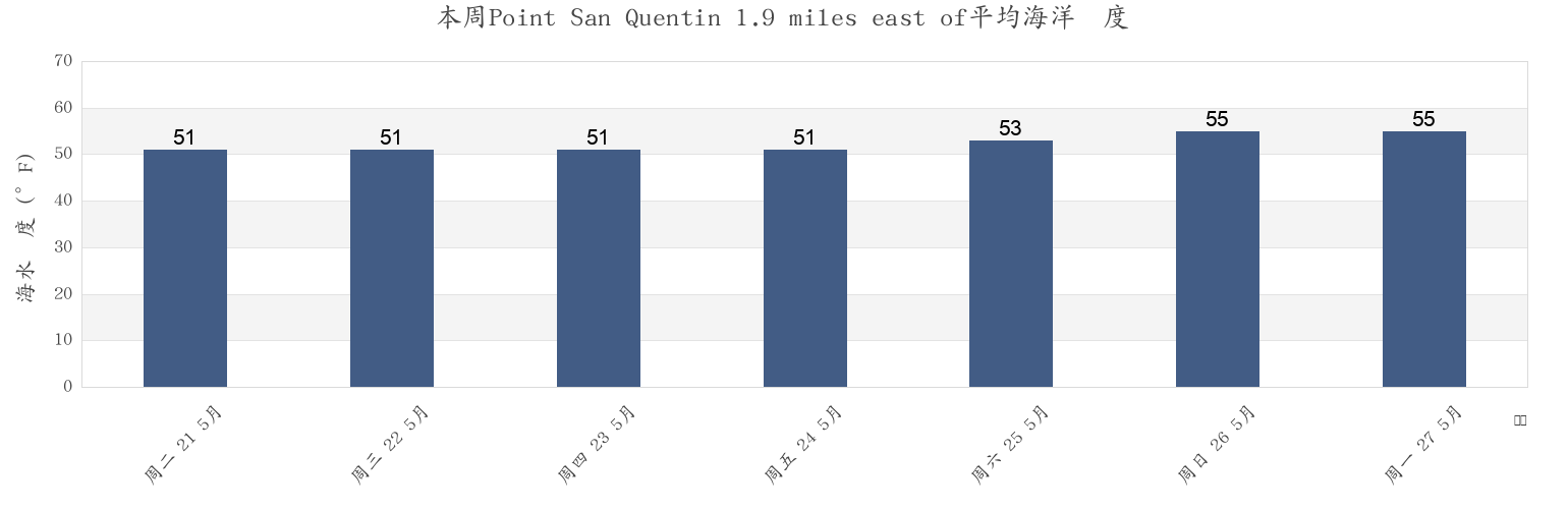 本周Point San Quentin 1.9 miles east of, City and County of San Francisco, California, United States市的海水温度