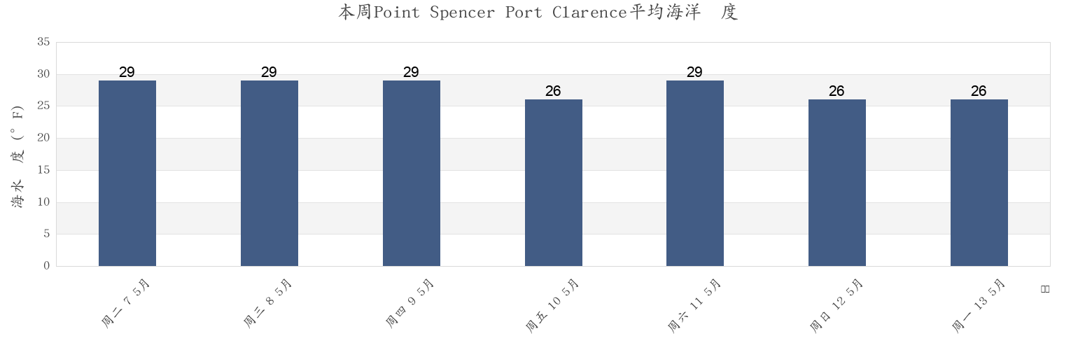 本周Point Spencer Port Clarence, Nome Census Area, Alaska, United States市的海水温度