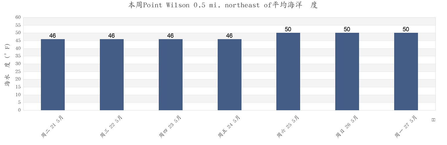 本周Point Wilson 0.5 mi. northeast of, Island County, Washington, United States市的海水温度