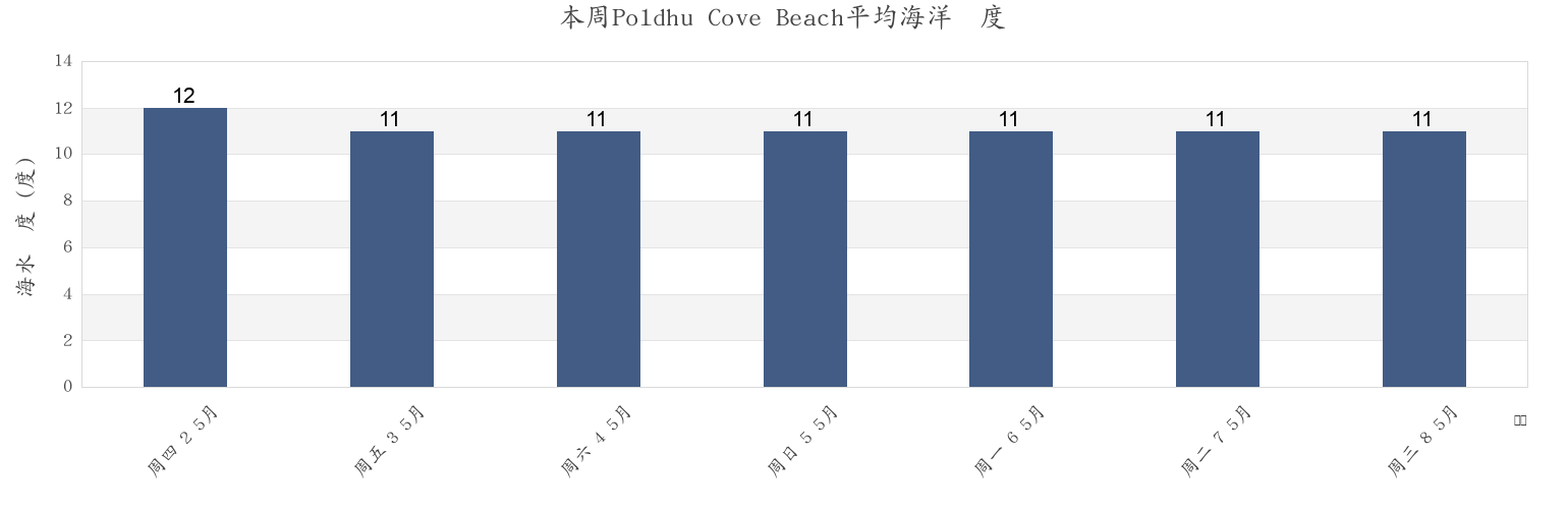 本周Poldhu Cove Beach, Cornwall, England, United Kingdom市的海水温度