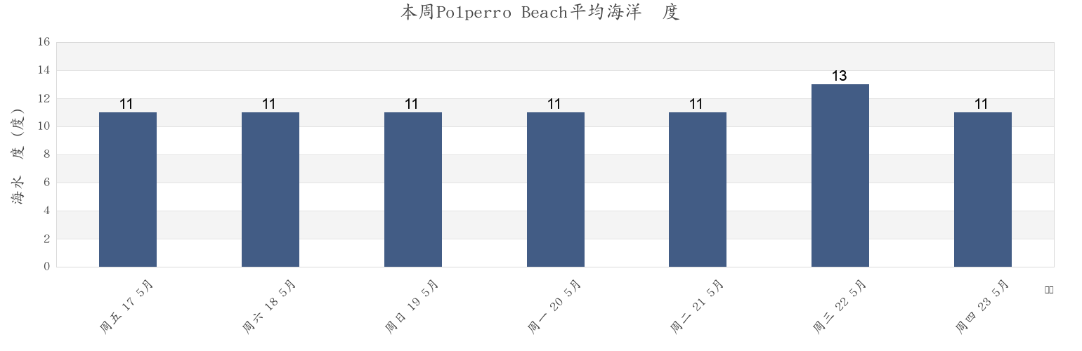 本周Polperro Beach, Plymouth, England, United Kingdom市的海水温度