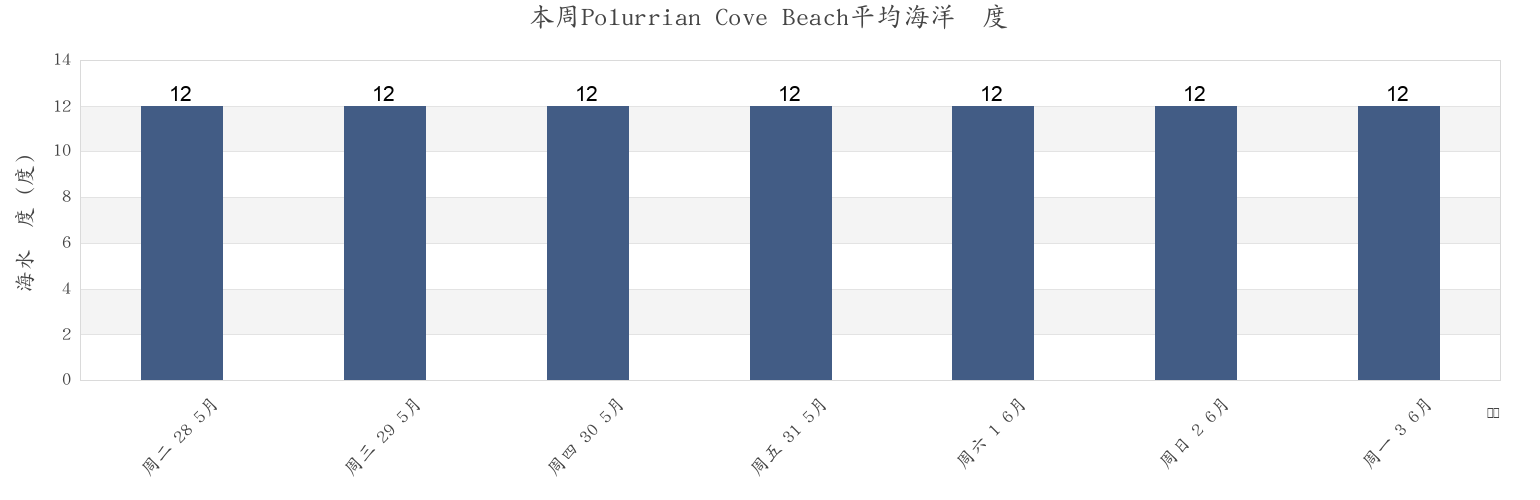 本周Polurrian Cove Beach, Cornwall, England, United Kingdom市的海水温度