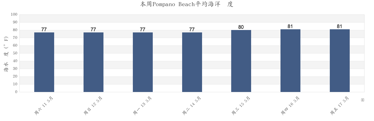 本周Pompano Beach, Broward County, Florida, United States市的海水温度