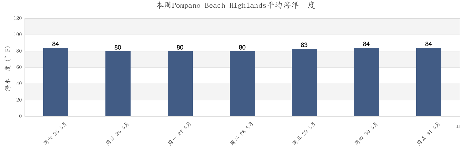 本周Pompano Beach Highlands, Broward County, Florida, United States市的海水温度