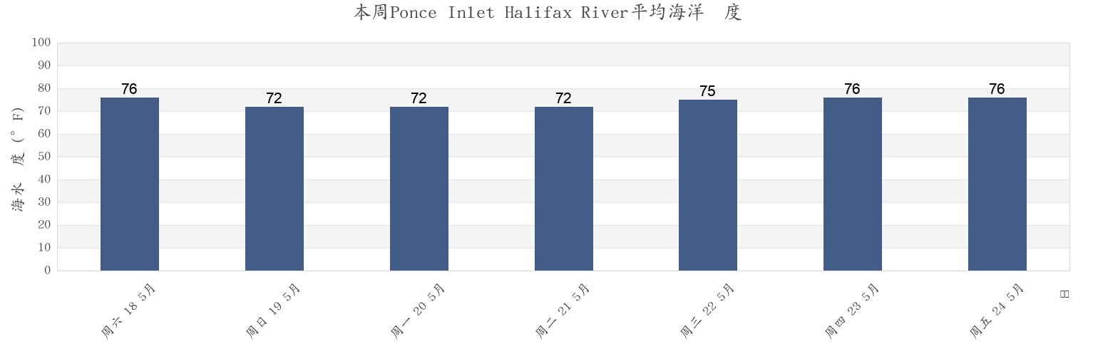 本周Ponce Inlet Halifax River, Volusia County, Florida, United States市的海水温度