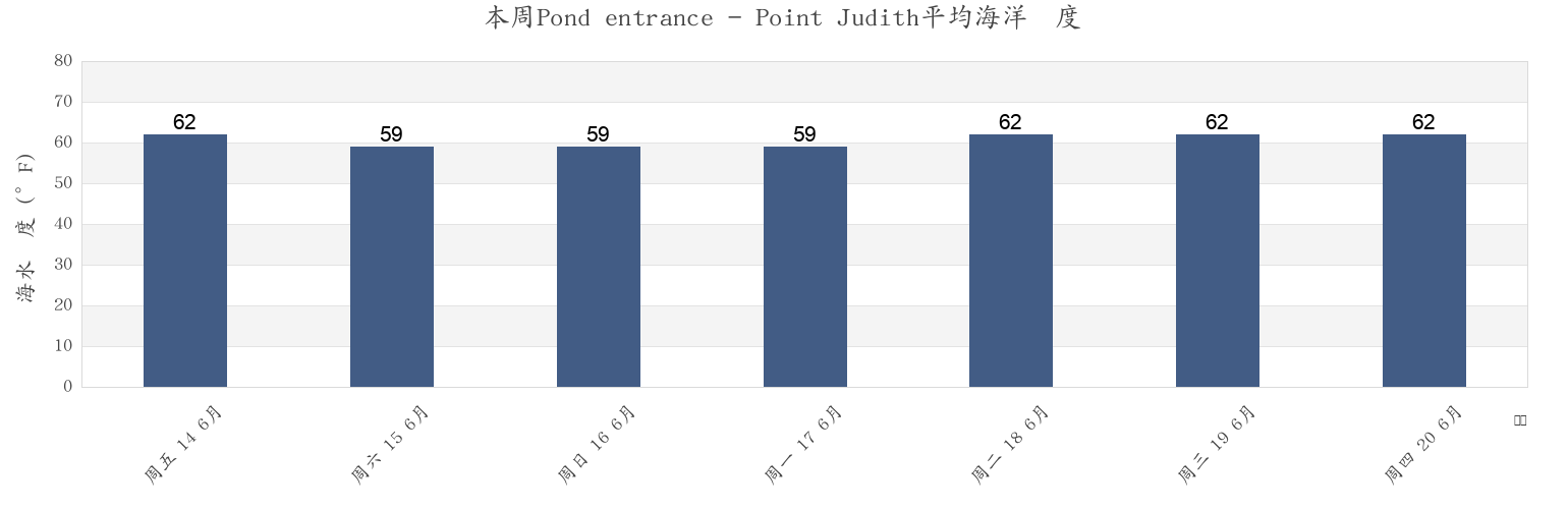 本周Pond entrance - Point Judith, Washington County, Rhode Island, United States市的海水温度