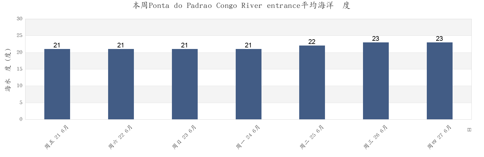 本周Ponta do Padrao Congo River entrance, Soyo, Zaire, Angola市的海水温度