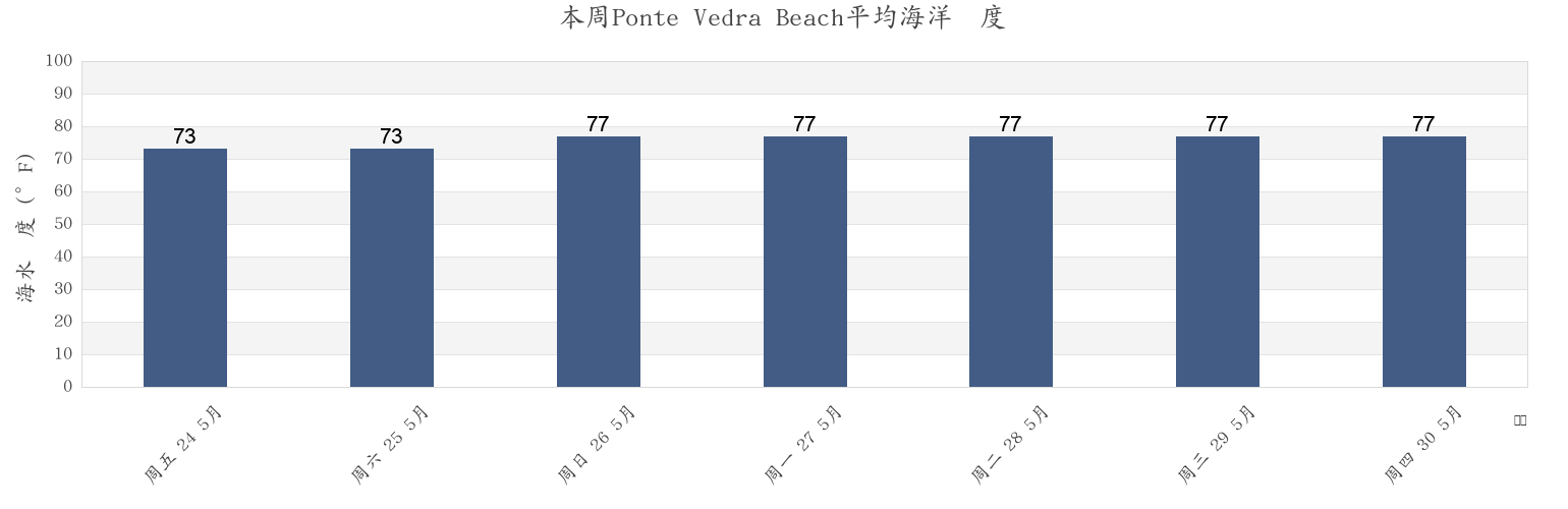 本周Ponte Vedra Beach, Saint Johns County, Florida, United States市的海水温度