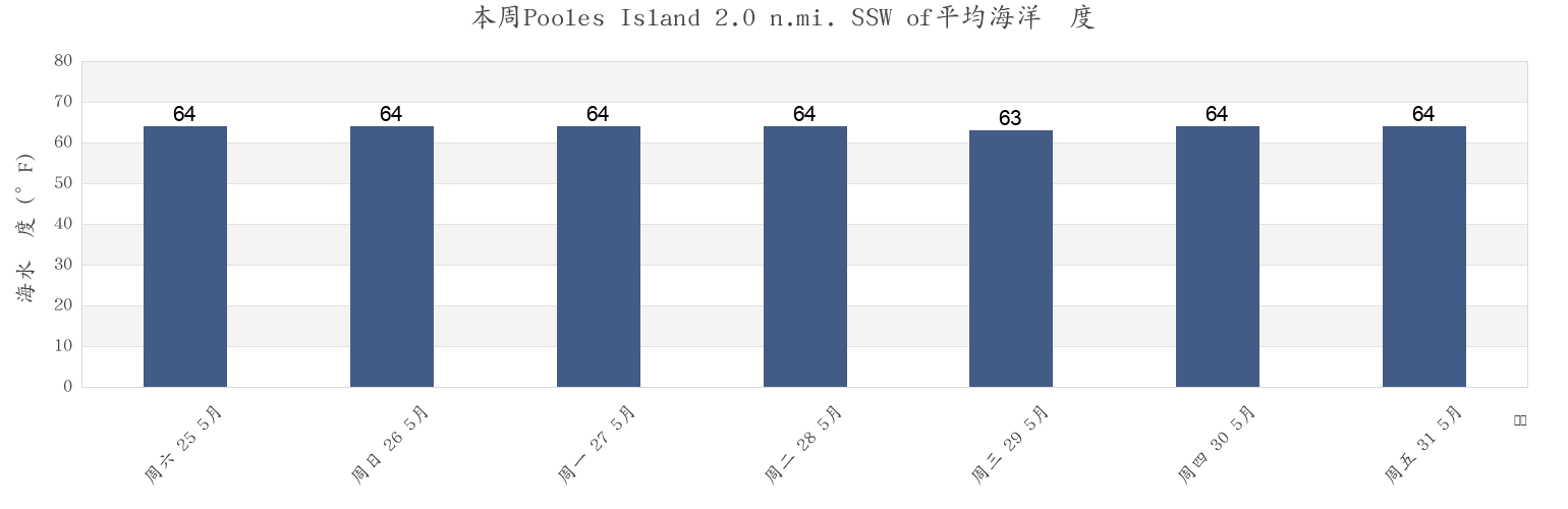 本周Pooles Island 2.0 n.mi. SSW of, Kent County, Maryland, United States市的海水温度