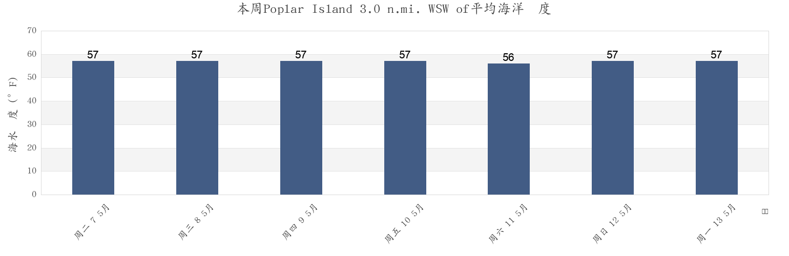 本周Poplar Island 3.0 n.mi. WSW of, Anne Arundel County, Maryland, United States市的海水温度
