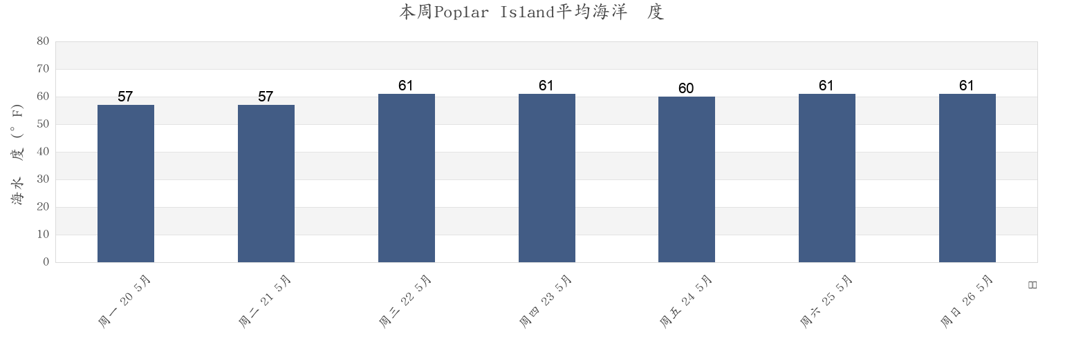 本周Poplar Island, Talbot County, Maryland, United States市的海水温度