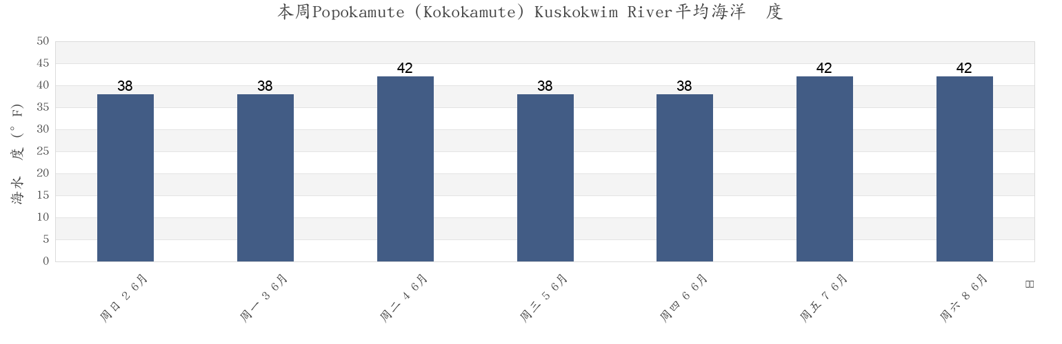 本周Popokamute (Kokokamute) Kuskokwim River, Bethel Census Area, Alaska, United States市的海水温度