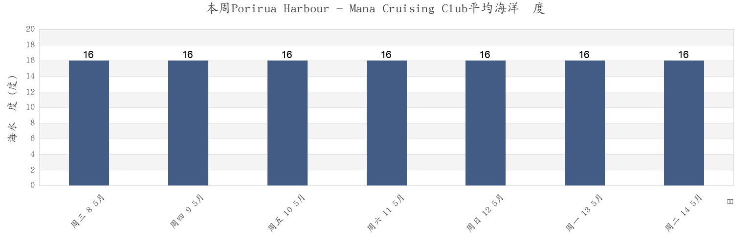 本周Porirua Harbour - Mana Cruising Club, Porirua City, Wellington, New Zealand市的海水温度