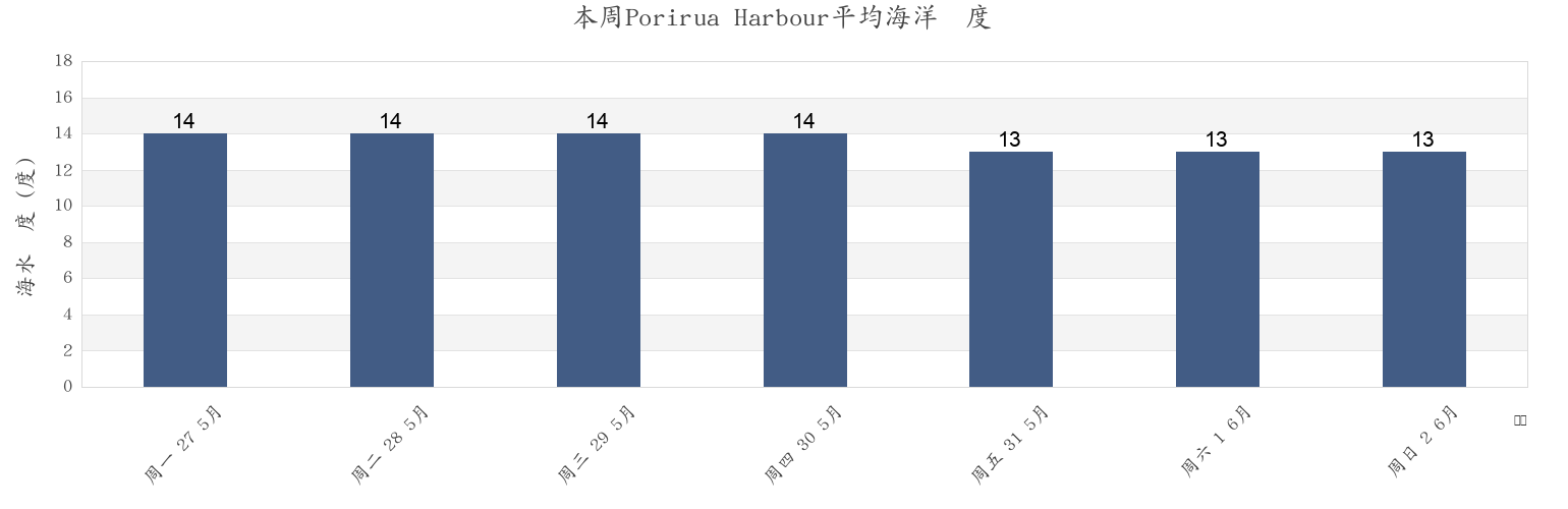 本周Porirua Harbour, Porirua City, Wellington, New Zealand市的海水温度