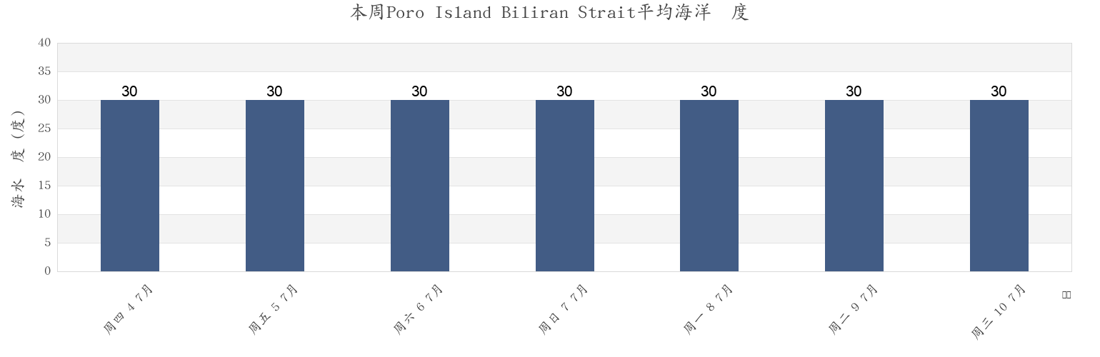 本周Poro Island Biliran Strait, Biliran, Eastern Visayas, Philippines市的海水温度