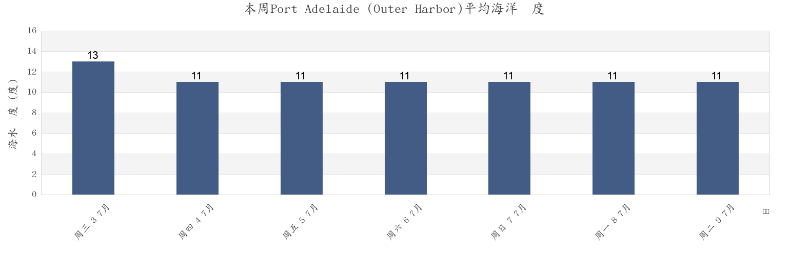 本周Port Adelaide (Outer Harbor), Port Adelaide Enfield, South Australia, Australia市的海水温度
