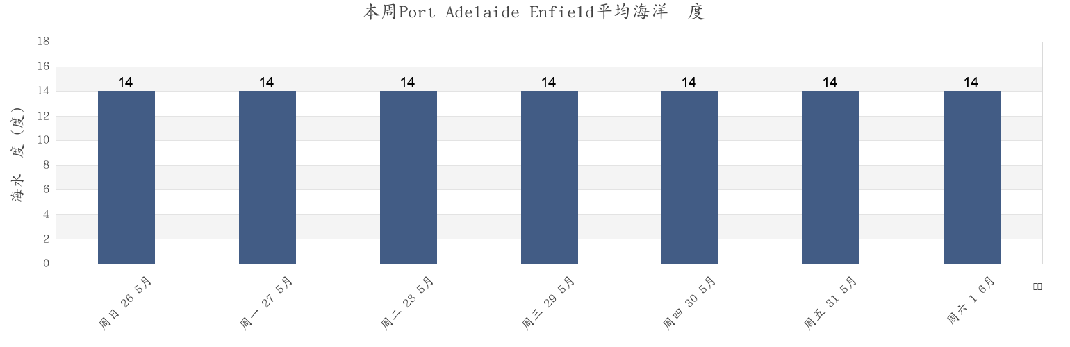 本周Port Adelaide Enfield, South Australia, Australia市的海水温度
