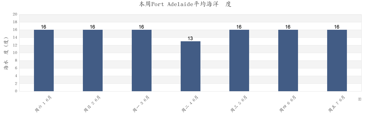 本周Port Adelaide, Port Adelaide Enfield, South Australia, Australia市的海水温度
