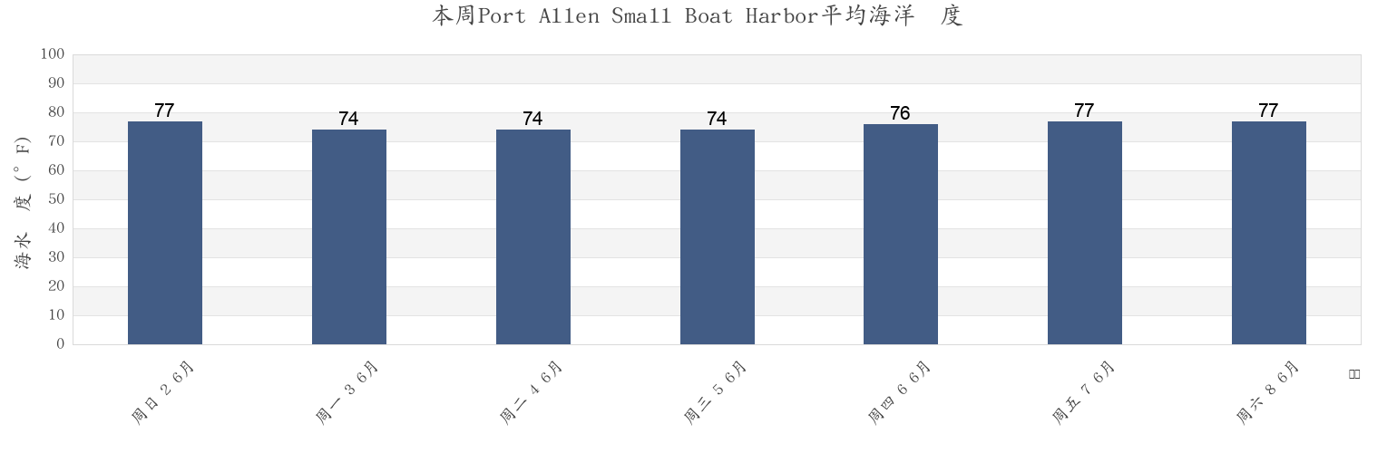 本周Port Allen Small Boat Harbor, Kauai County, Hawaii, United States市的海水温度