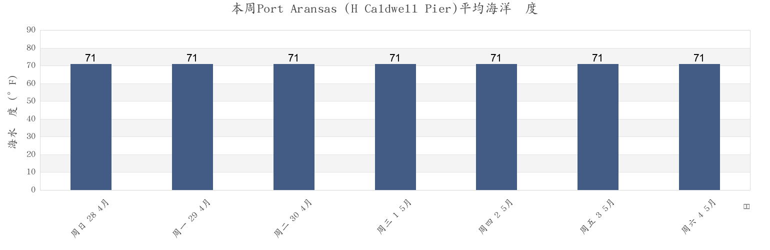 本周Port Aransas (H Caldwell Pier), Aransas County, Texas, United States市的海水温度