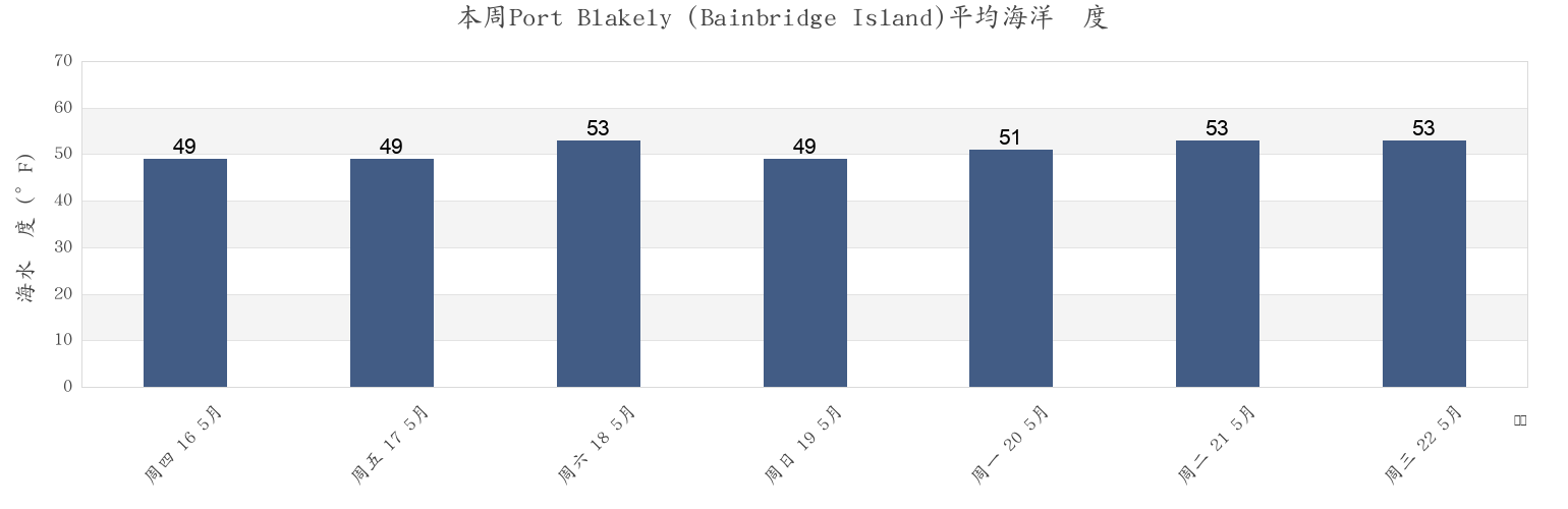 本周Port Blakely (Bainbridge Island), Kitsap County, Washington, United States市的海水温度