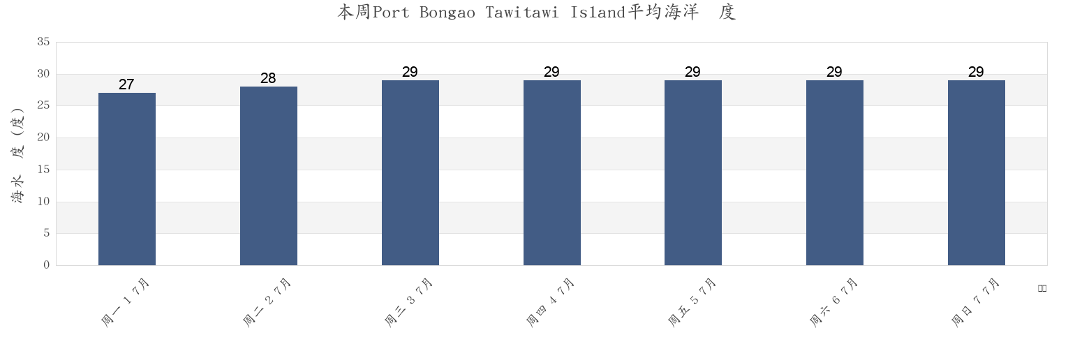 本周Port Bongao Tawitawi Island, Province of Tawi-Tawi, Autonomous Region in Muslim Mindanao, Philippines市的海水温度