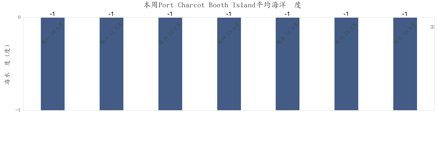 本周Port Charcot Booth Island, Provincia Antártica Chilena, Region of Magallanes, Chile市的海水温度