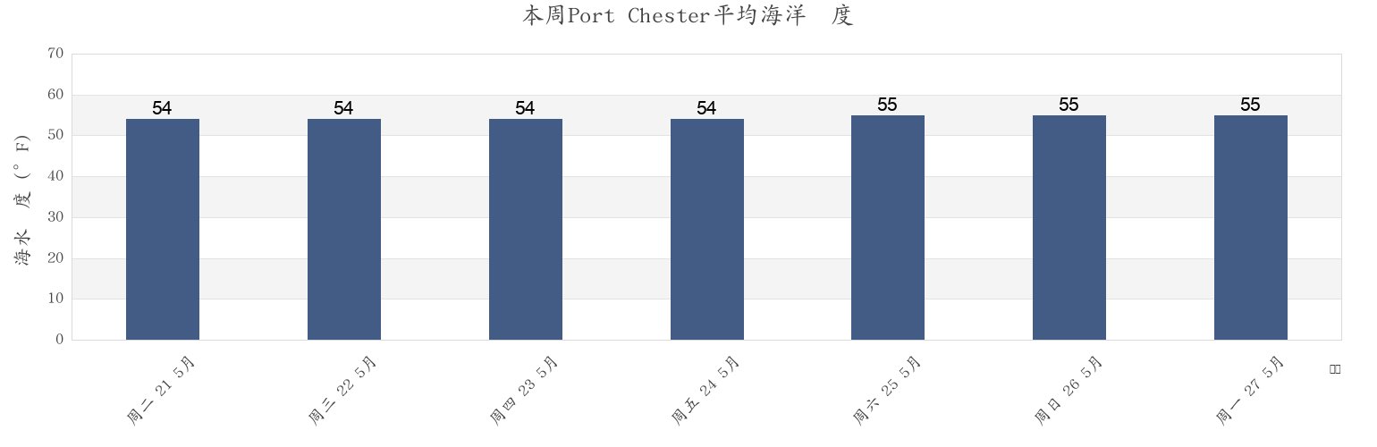 本周Port Chester, Westchester County, New York, United States市的海水温度