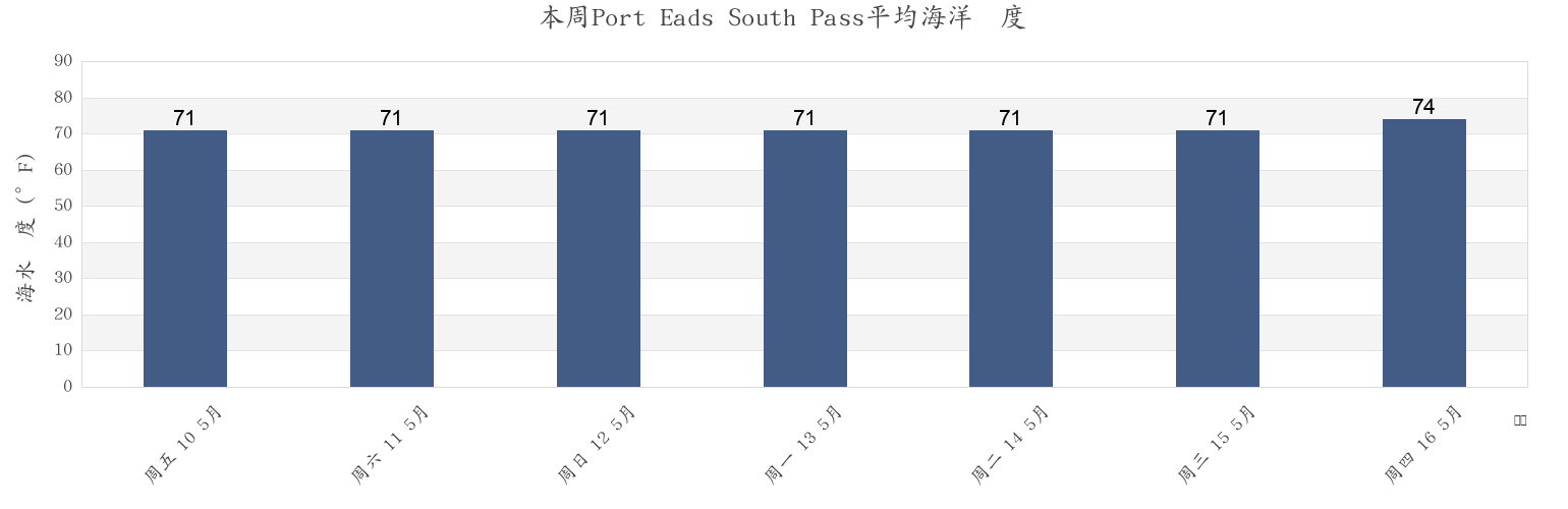 本周Port Eads South Pass, Plaquemines Parish, Louisiana, United States市的海水温度