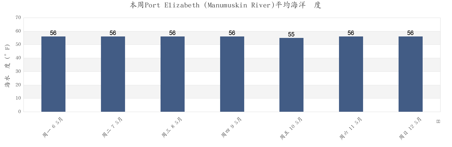 本周Port Elizabeth (Manumuskin River), Cumberland County, New Jersey, United States市的海水温度