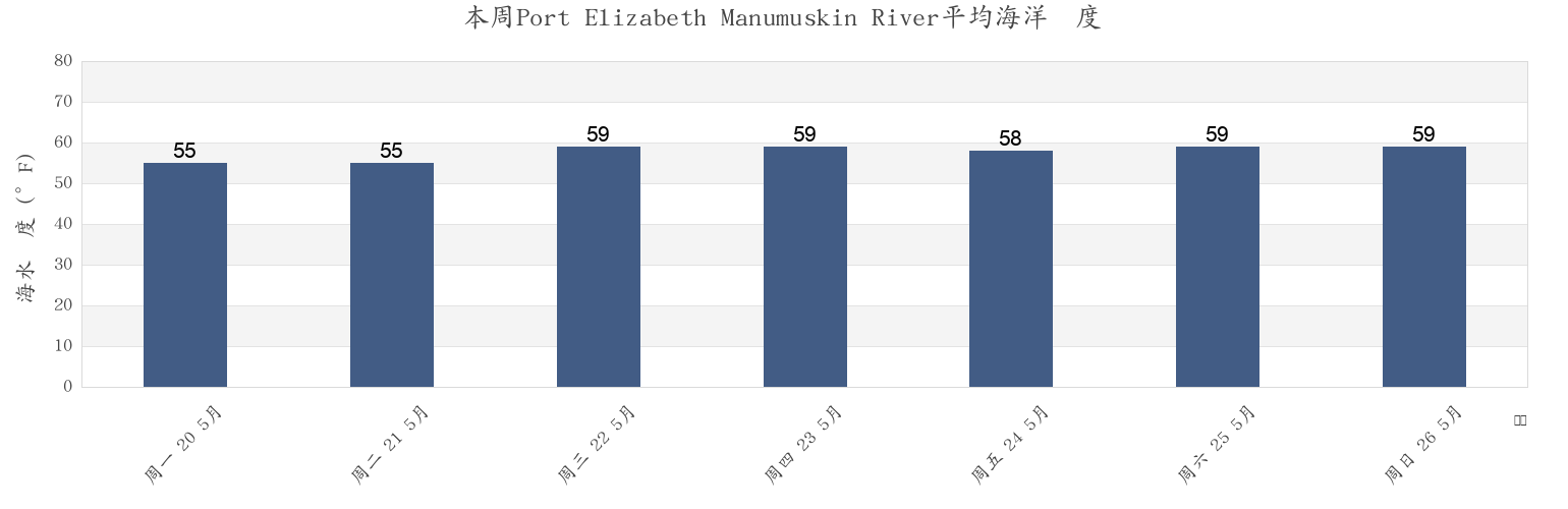 本周Port Elizabeth Manumuskin River, Cumberland County, New Jersey, United States市的海水温度