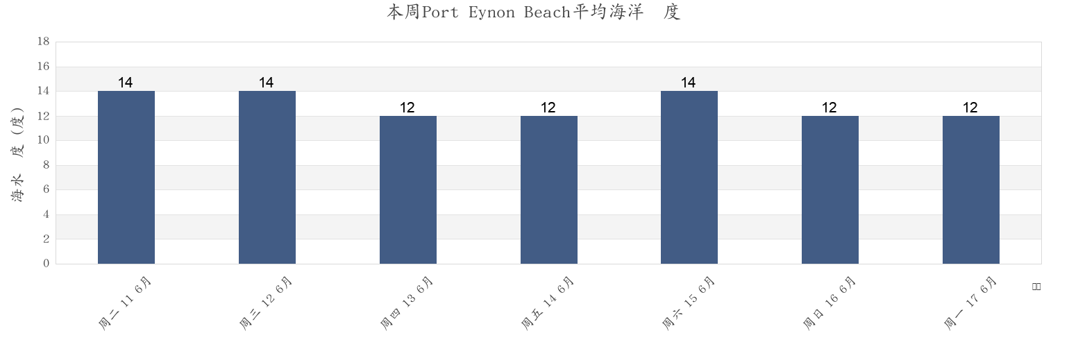 本周Port Eynon Beach, City and County of Swansea, Wales, United Kingdom市的海水温度