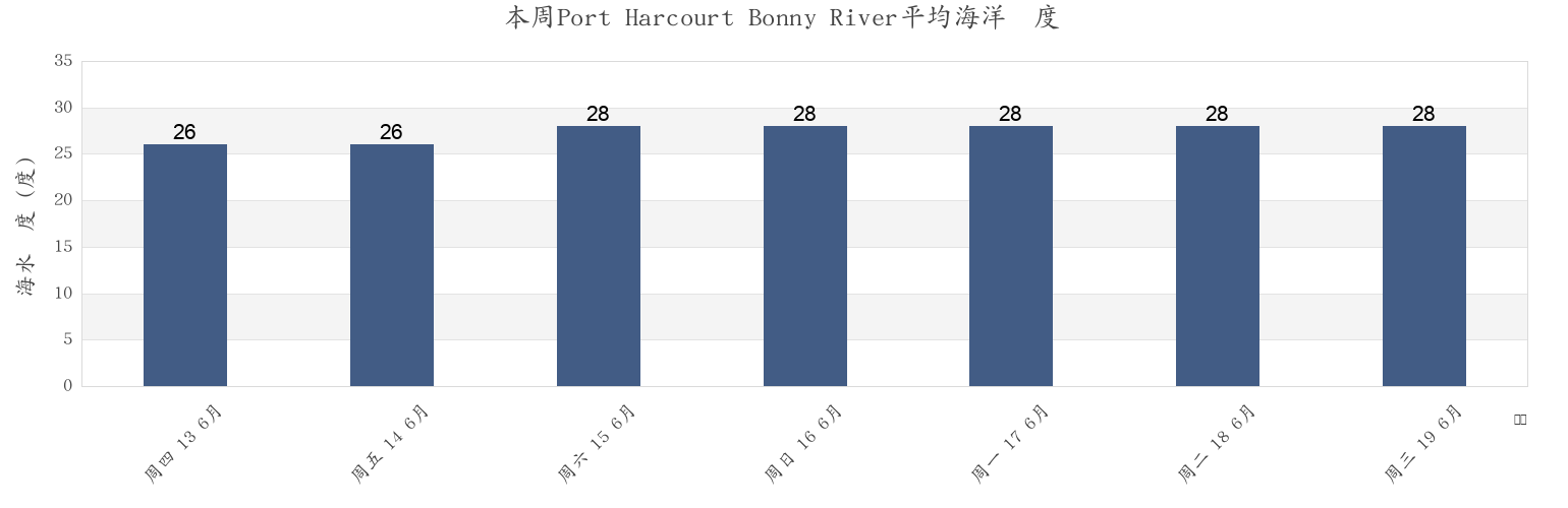 本周Port Harcourt Bonny River, Ikwerre, Rivers, Nigeria市的海水温度